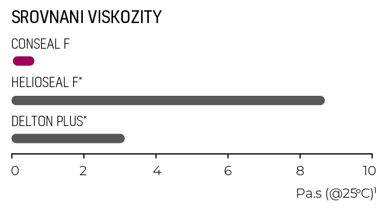 conseal-f-viscosity-comparison-cz