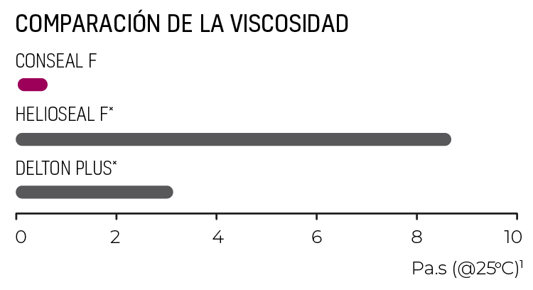 conseal-f-viscosity-comparison-es-sp