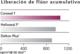 Fluor en Conseal