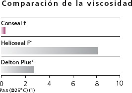 Viscosidad de Conseal