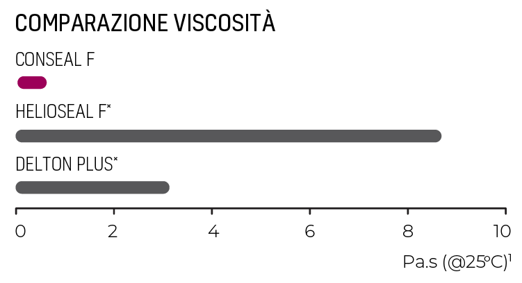 conseal-f-viscosity-comparison-it