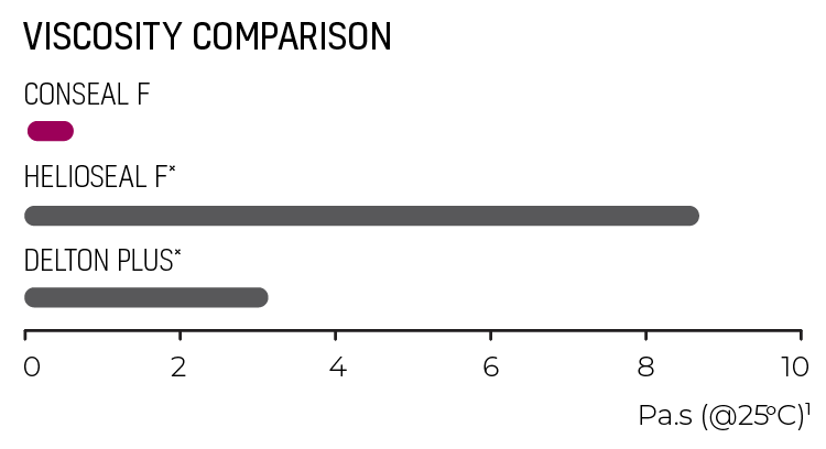 conseal-f-viscosity-comparison