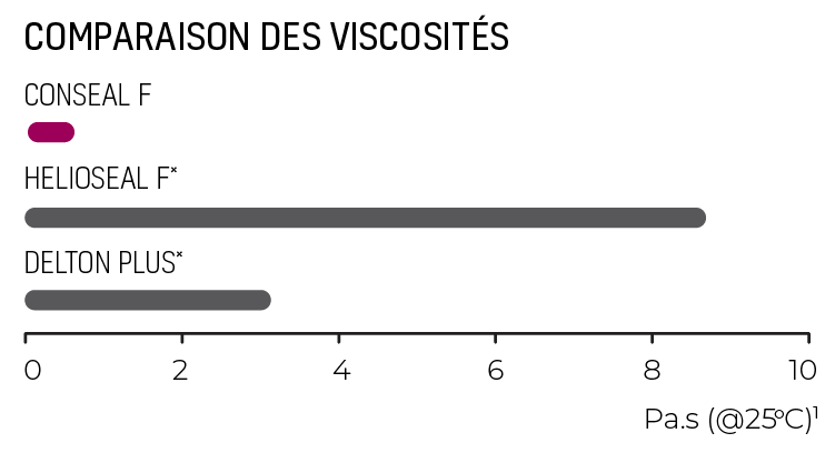 conseal-f-viscosity-comparison-french