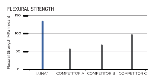 Luna_flexturalStrength_AU