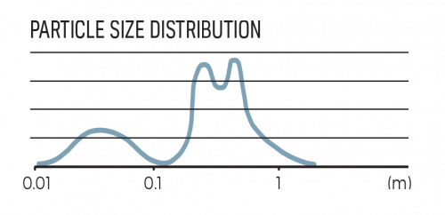 Luna-particle size distribution