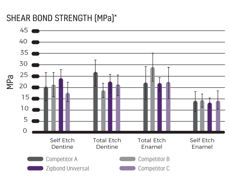 Zipbond Universal – shear bond strength