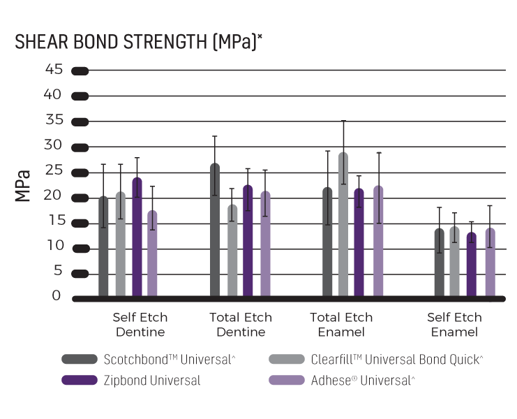Zipbond Universal Adhesive - Shear bond strength INT