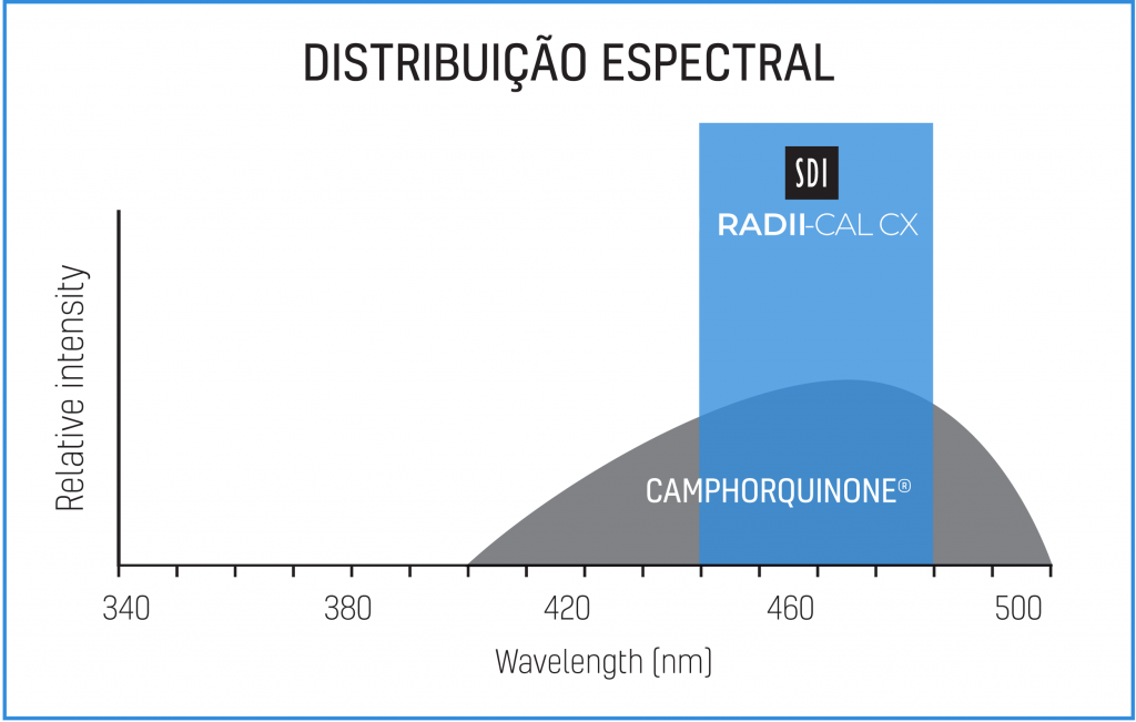 Fotopolimerizador Radii-Cal - SDI - A Dental